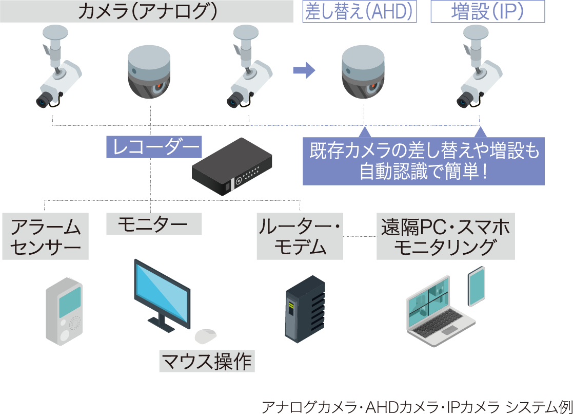 アナログカメラ・AHDカメラ・IPカメラ システム例