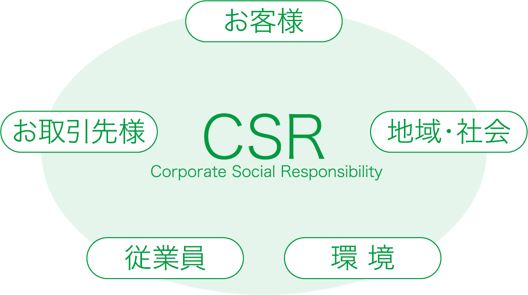 CSR  Corporate Social Responsibility お客様 地域・社会 環境 従業員 お取引先様