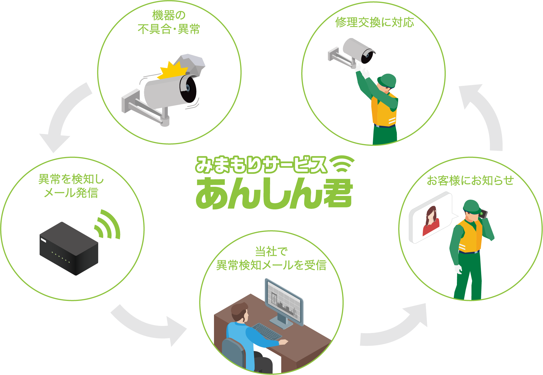 みまもりサービス あんしん君 機器の不具合・異常→異常を検知しメール発信→当社で異常検知メールを受信→お客様にお知らせ→修理交換に対応