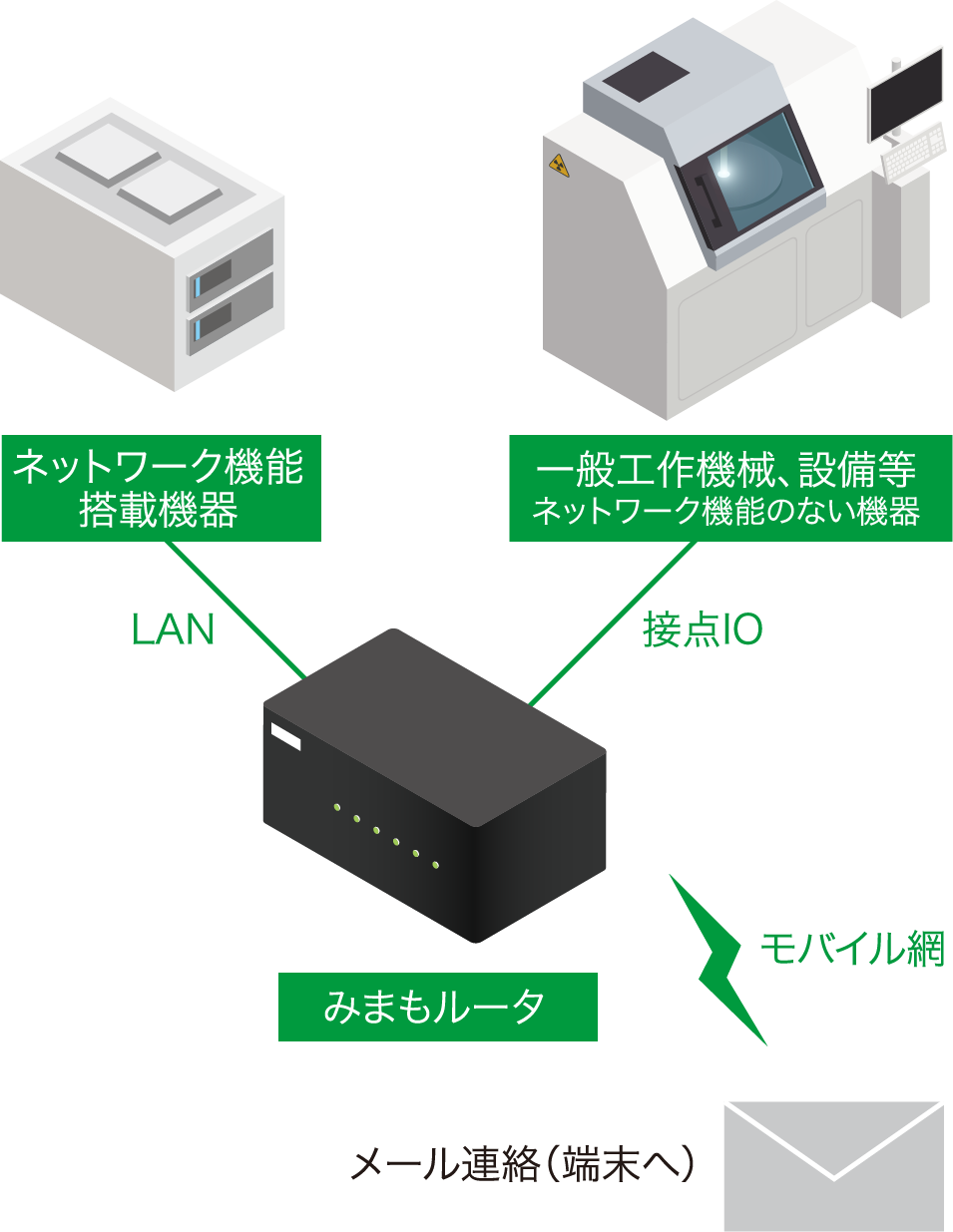 みまもルータの仕組み