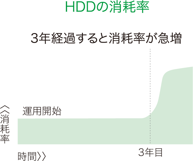 HDDの消耗率