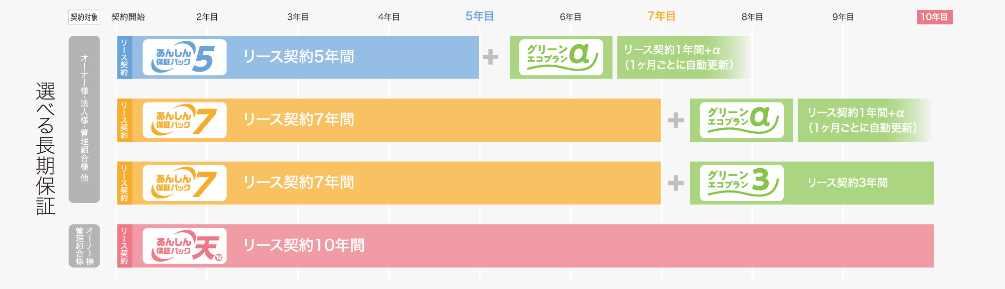 選べる長期保証