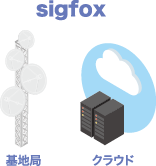 sigfox