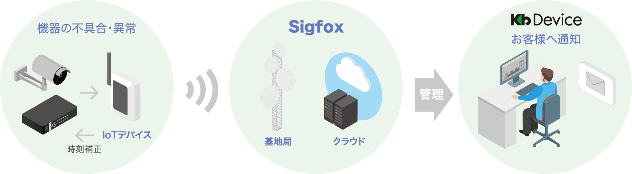 機器の不具合・異常→sigfox→Kb Device お客様へ通知